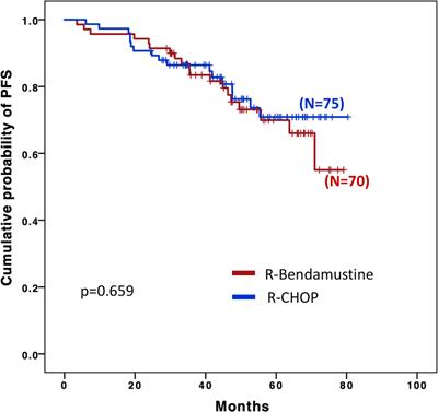Comparison of first-line treatment with bendamustine plus rituximab versus R-CHOP for patients with follicular lymphoma grade 3A: Results of a retrospective study from the Fondazione Italiana Linfomi